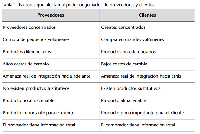 Factores de Competitividad en el Largo Plazo 19 Grado de diferenciación de los productos o servicios objeto de la transacción. Costes de cambio de proveedor.