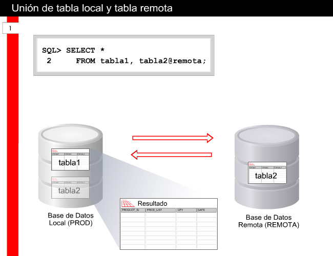 5.3 Control de acceso de usuarios 5.3.9 Descripción de enlaces de Bases de datos remotas Un enlace de base de datos es un objeto del esquema de una base de datos local que permite tener acceso a