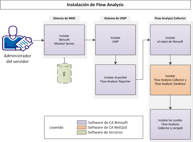 Instalación de Flow Analysis Son necesarios cuatro sistemas de host, con el software distribuido entre ellos tal y como se muestra a continuación: Un sistema de host para NMS Uno para la base de