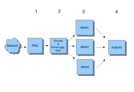 21 Capa de flujo de datos Decodificación de paquete Detecciones y salidas Adquisiciónde paquete Figura 2.2: Proceso de los 4 módulos de Multi-hilos en Suricata. En la figura 2.
