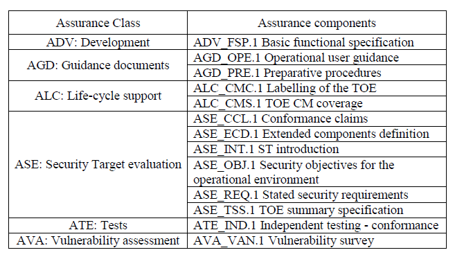 A continuación se incluye la lista de requisitos de garantía asociados a EAL1 por referencia a los códigos del catálogo de la parte 3 de Common Criteria version 3.1 R4. 5.