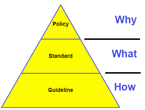 34 Figura 2. Relación entre políticas, normas o estándares y guía o directriz.