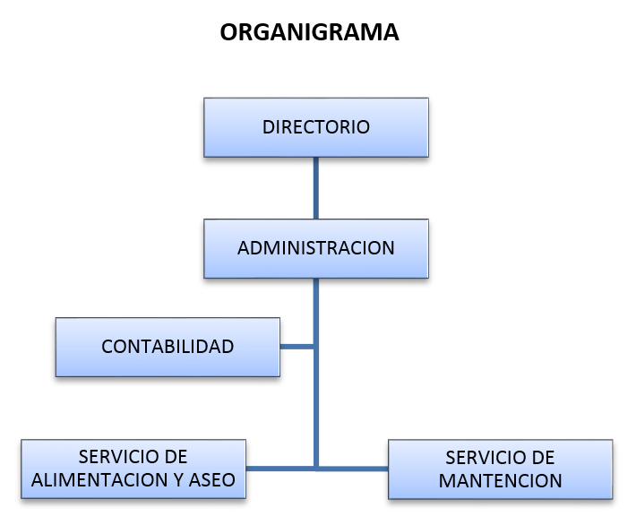 8. LA ORGANIZACIÓN Y GESTION DE PERSONAS 8.1. ORGANIZACIÓN Considerando la envergadura del negocio la organización que se requiere se ilustra en la siguiente figura 8.1. Figura 8.