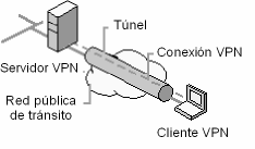 Componentes de una VPN Los componentes básicos de una VPN se enlistan a continuación y se pueden apreciar en la figura 2: Servidor VPN Túnel Conexión VPN Red pública de tránsito Cliente VPN Figura 2: