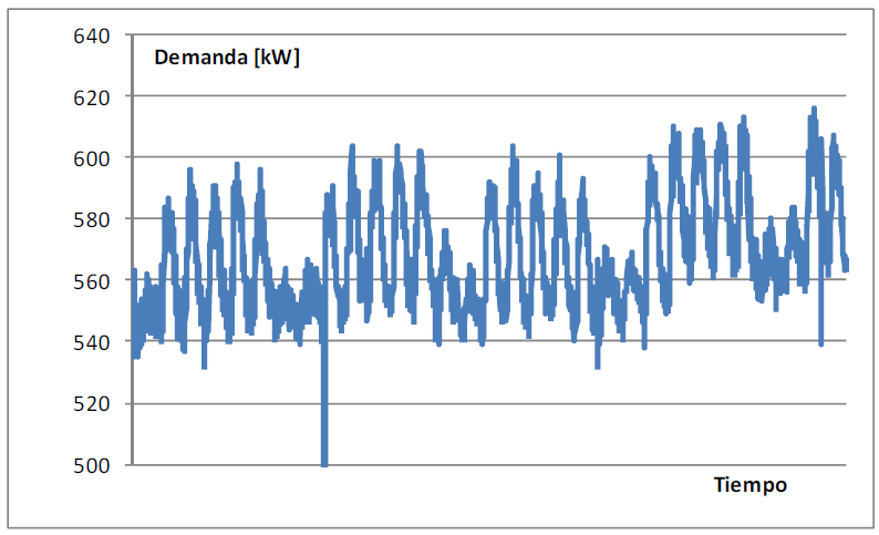Figura No. 1. Perfil de demanda de potencia eléctrica de un CPD en el periodo de un mes. Fuente: (Jaureguialzo, 2011).