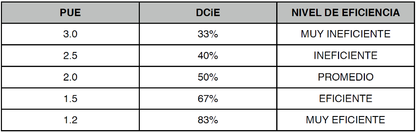 Tabla No. 1. Nivel de eficiencia de acuerdo al PUE y DCiE. Fuente The Green Grid Metrics: Data Center Power Efficiency.