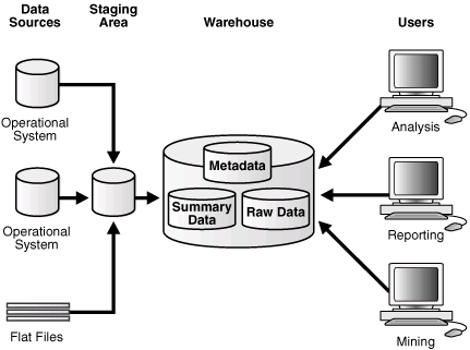 En la figura, la metadata y los datos en bruto de un sistema OLTP tradicional están presentes, como un tipo adicional de datos está presente los datos de resúmenes.