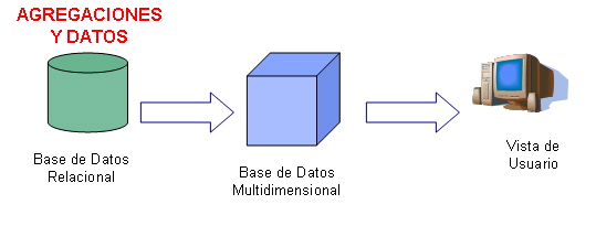 ROLAP En un modelo ROLAP u OLAP Relacional toda la información del cubo, sus datos, su agregación, sumas, etc., son almacenados dentro de una base de datos relacional.