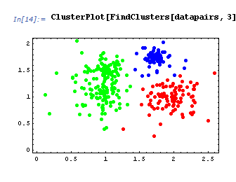perteneciendo a clusters diferentes, la medida de disimilaridad describe tanto dichos datos con menos similitudes Considere dos conjuntos de puntos x = {x 1, x 2,, x d } y y = {y 1, y 2,, y d }.