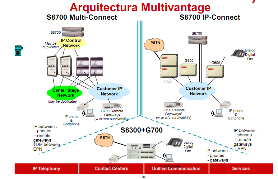 90 Figura 23. Arquitectura Multivantage. Fuente: http://www.avaya.com/ Avaya S8700 Media Server con Avaya G600 Media Gateway provee una solución basada en estándares.