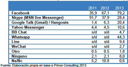 Colección CICOMRA el MSN Messenger. Este cambio se evidencia fuertemente en los jóvenes (18 a 29 años), los cuales prefieren utilizar Facebook como canal de comunicación instantánea en un 85,1%.