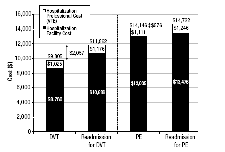 Cost of recurrent episodes High rate of recurrences (25%) High rate of