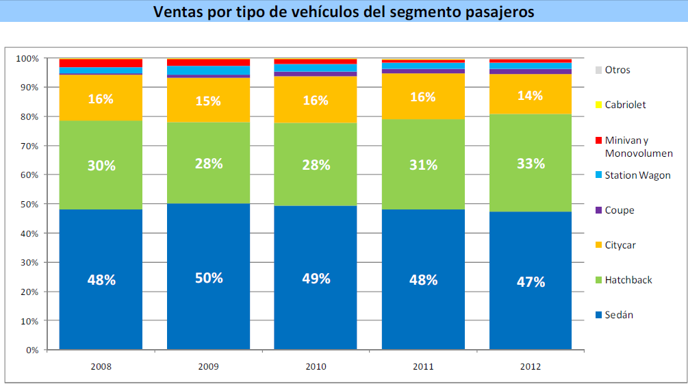 Ventas por segmento: En el año 2012 El segmento de pasajeros está representando más de la mitad de las ventas totales del mercado de vehículos livianos, con el 55% de las ventas.