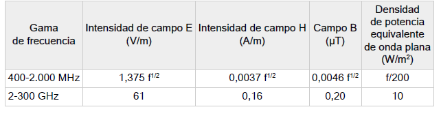 Electrosensibilidad. 3 3. f según se indica en la columna de gama de frecuencia.