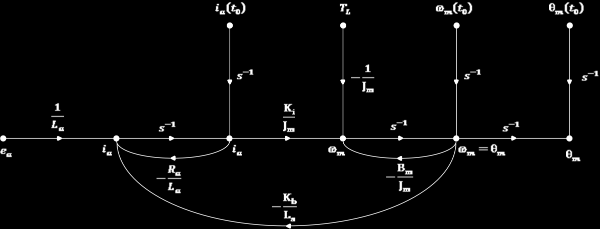 Las ecuaciones (1.3) a (1.6) consideran a e a t como la señal de entrada del sistema; entonces la ecuación (1.