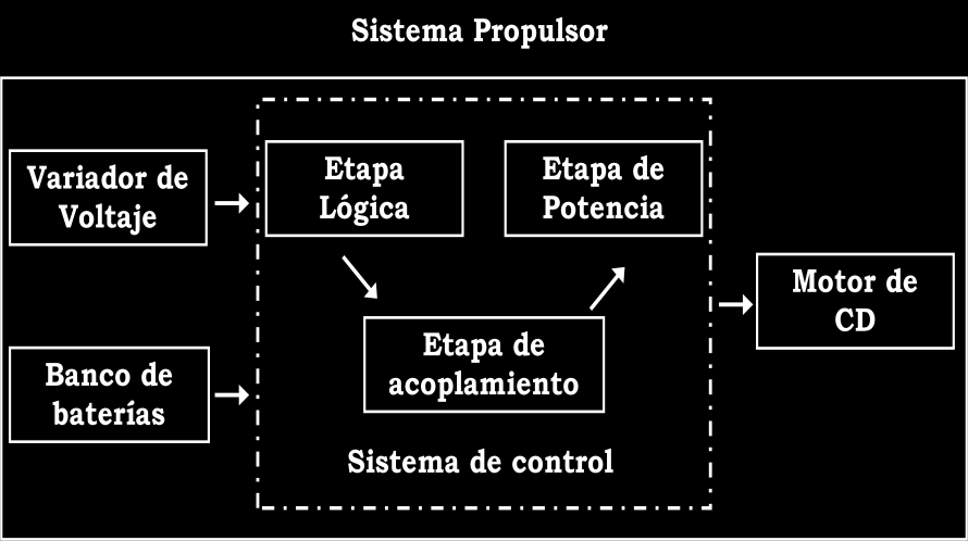 Capitulo 2 Diseño del Sistema Antes de empezar el diseño de cualquier sistema electrónico, lo primero que se tiene que hacer es plantear el problema, investigar, determinar y seleccionar los