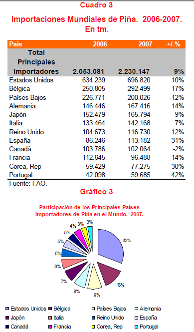 31 3.2.1.5 Principales países importadores de piña Según datos de la FAO, los principales importadores de piña en el mundo son: Estados Unidos 38%, Bélgica 13 %, Países Bajos 9%, Alemania 8%, entre