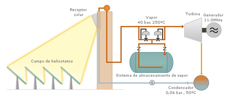 Figura 25. Esquema de funcionamiento de la PS10. Fuente: www.abengoasolar.