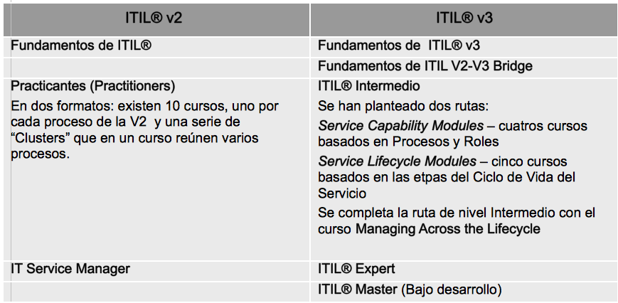 2.2.1. Esquema de Certificación de ITILv2 a v3. En la Figura 2.1 se presenta la ruta de capacitación que ofrece cada versión: Figura 2.