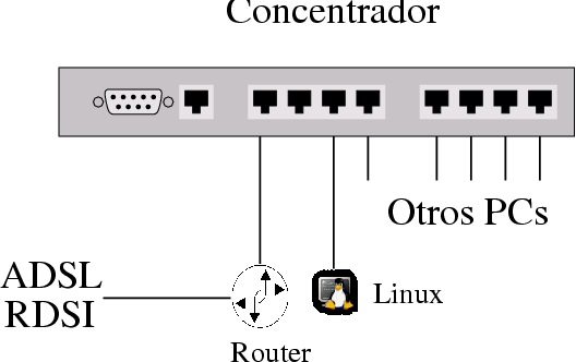 Thales-CICA 2005 Guadalinex en una red IP Página 44 Nuestro Linux se conecta directamente al router, y este se encargará de que salgamos hacia el exterior.