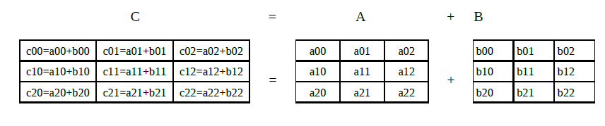 Operaciones con arreglos multidimensionales En matemáticas, una matriz es una tabla de números consistente en cantidades abstractas que pueden sumarse y multiplicarse.