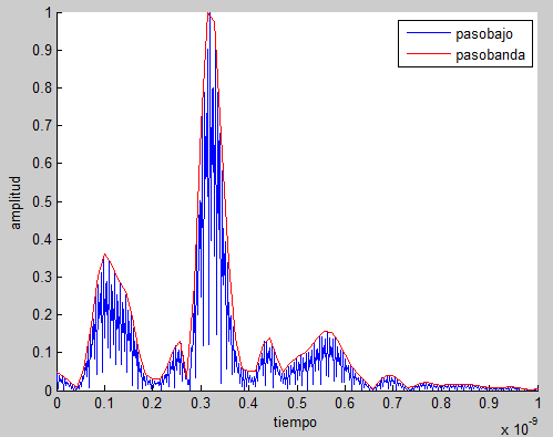 A continuación represento la señal completa: Figura 4.2: Señal en el dominio frecuencial en modo paso bajo.