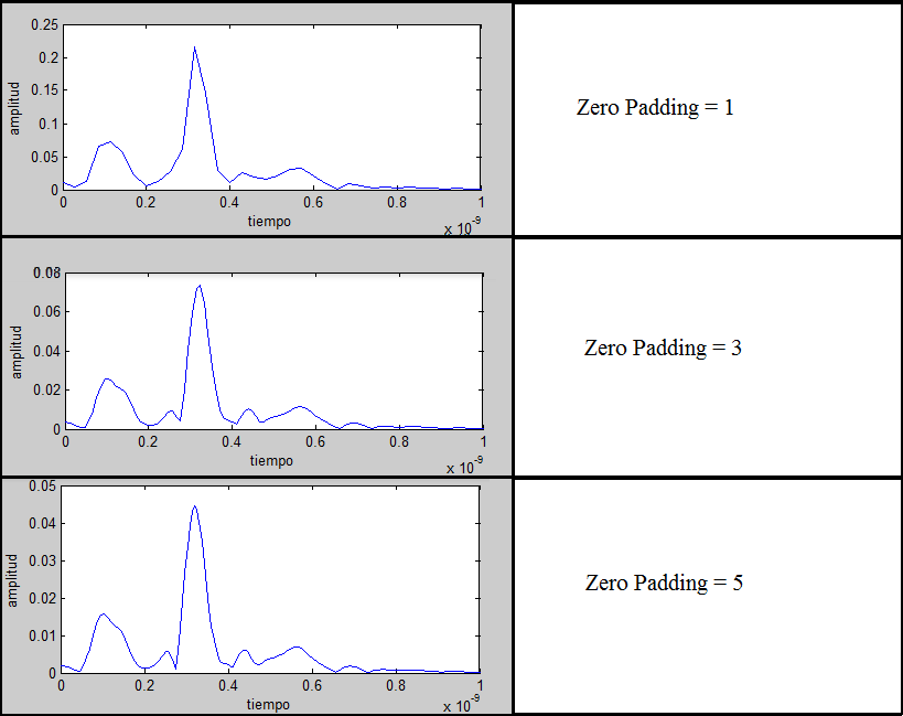 Figura 4.17: Efecto del Zero Padding en la respuesta temporal.