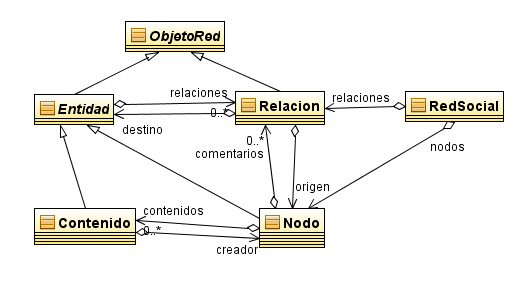 5.2. Módulos de la aplicación 5.2.1. Red social Nuestra red se basará en la clásica representación de redes sociales en forma de grafo.