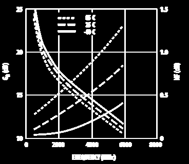 Figura de ruido mínima (Fmín) y Ganancia asociada (Ga) vs. Frecuencia y temperatura a VDS=4V, IDS=60mA FIGURA 3.5 Curvas de figuras de mérito del transistor elegido Fuente: http://www.avagotech.