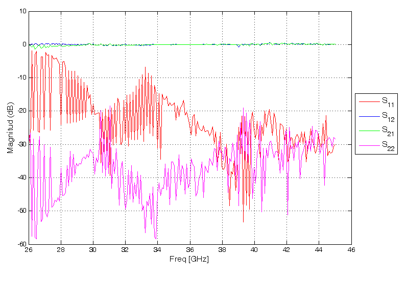Figura 4.4: Gráfico de parámetros S del standard T hru tras la calibración TRL. peño de los conectores que se aprecia claramente en el gráfico de la figura 4.