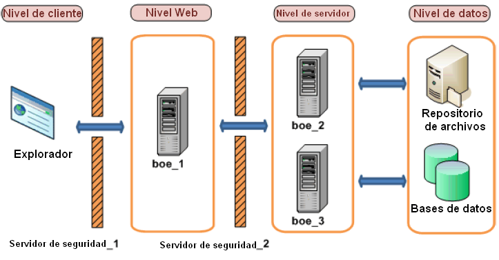 Ejemplos de escenarios típicos de cortafuegos Ejemplo: el nivel de aplicación implementado en una red independiente Este ejemplo muestra cómo configurar un cortafuegos y BusinessObjects Enterprise