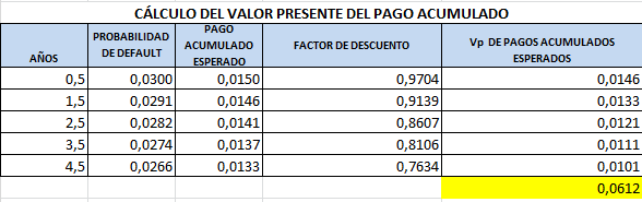 factor de conversión de ese pago esperado sería 0,0141*EXP(-0,06*2,5)=0,0121. El total del valor presente de cada uno de los pagos es igual a 0,0612 Tabla 15.