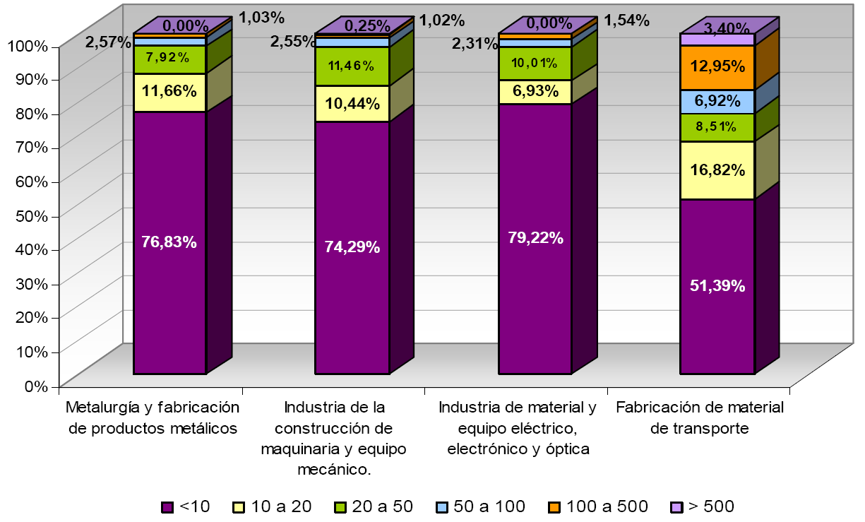 Fuente: Análisis del sector metalmecánico en Castilla y León Gráfica 39: Distribución de los trabajadores del sector Metal mecánico por provincias, año 2007.