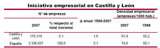 Estudiando las variaciones interanuales del PIB real a nivel nacional entre 2000 y 2008, vemos como mientras que el crecimiento medio nacional fue del 3,13% en Castilla y León dicho crecimiento