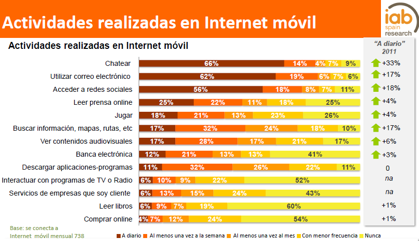 Figura 1: Cuota de mercado 3Q (IDC 2013) Según el IV Estudio sobre Mobile Marketing de IAB Spain y The Cocktail [3] un 91% de los usuarios utiliza su smartphone para