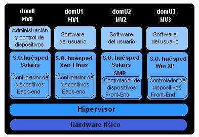 - 74 - Sun xvm Server utiliza una versión especializada de Solaris para comunicarse con el hardware que permite el uso de funciones avanzadas tales como la virtualización de red, el sistema de
