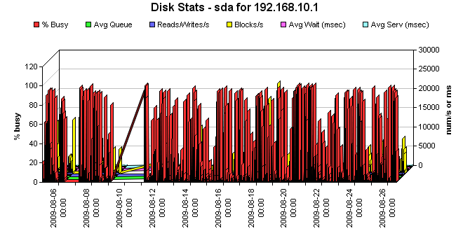 - 348 - Disk Performance Figura D. 4 Uso del disco del servidor Mail.