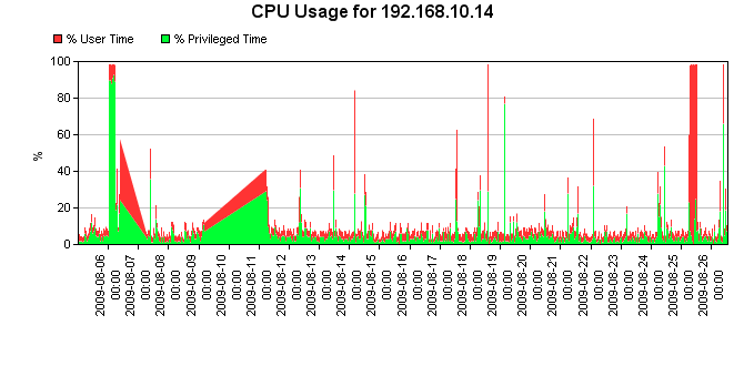 - 355 - Análisis del Servidor 192.168.10.14 Los resultados del análisis realizado en el servidor 192.168.10.14 se muestran a continuación con promedios de 24 horas en un período de 22 días, tiempo en el cual fue analizado el servidor.