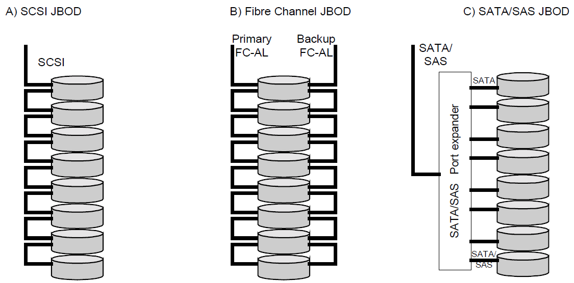 - 43 - JBOD: Just a Bunch Of Disk es un grupo de múltiples controladoras de disco instaladas en un backplane común. Los discos son direccionados individualmente como recursos separados.