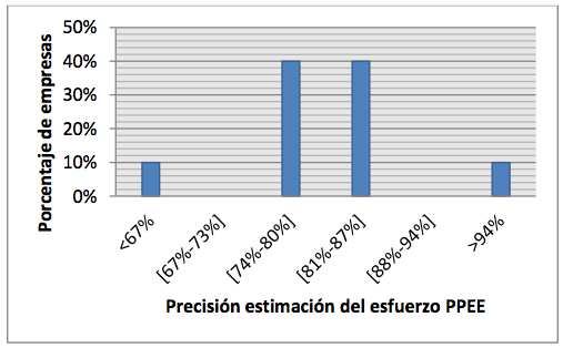 Figura 4.5: Distribución del porcentaje de precisión de la estimación de esfuerzo (PPEE) Porcentaje de Precisión Estimación del Esfuezo (PPEE) = 1 (EP R EP E) EP E En la Figura 4.