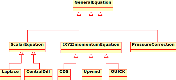 TUNA::FVM Paquetes Ecuación general de transporte: Versión discreta usando FVM: ψ t + (vψ) = τ + g a P ψ P = a W