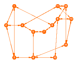 Capítulo 3. Resultados obtenidos cionales y NSFNET [6] con 14 nodos y 42 enlaces unidireccionales. En las guras 3.1 y 3.2 se muestra la topología de cada una de ellas.