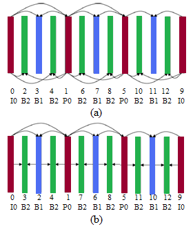 2 Figura 1. Estructura de predicción del frame B. (a) Clásica.
