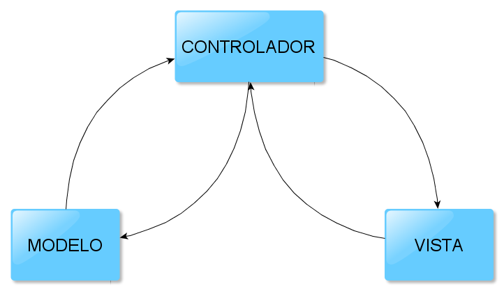 Controlador: El controlador es la entidad que conecta el modelo y la vista.