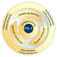 Cambio de Certificaciones En 2007 se dio a conocer a versión 3 de ITIL.
