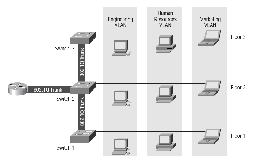 9 Etiquetado VLAN (Enterprise) Las redes de área local virtuales (VLAN) permiten a una sola red Ethernet física parecen ser múltiples redes lógicas.