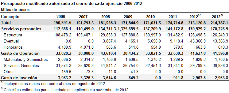 Presupuesto modificado autorizado anual 2006-2012 250 Millones de pesos 200 150 100 50 0 2006 2007 2008 2009 2010 2011 2012* Año *Para