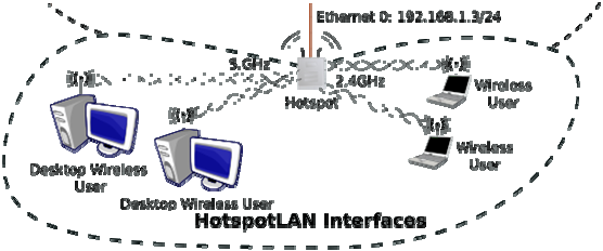 Figura 118. En LAN (WAN para el HotSpot) no se requiere la autenticación. En la LAN pública de los usuarios (LAN para el HotSpot) se requiere autenticación.