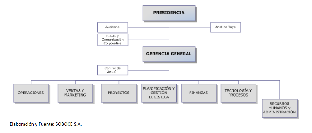 Estructura organizacional: Al 31 de marzo de 2015, la Sociedad presenta la siguiente estructura organizacional: Gráfico 1 Directorio: Al 31 de marzo de 2015, la plana de Directores y Síndicos de la