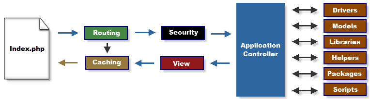 ARQUITECTURA CONCEPTUAL DE LA SOLUCIÓN La aplicación está basada en el patrón de desarrollo llamado Modelo-Vista-Controlador.